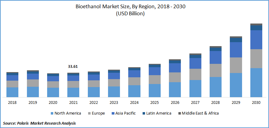 Bioethanol Market Size