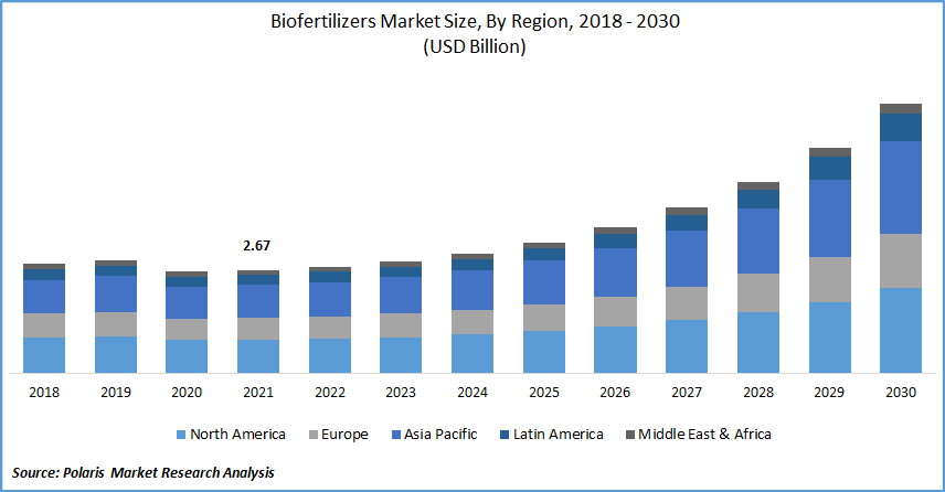 Biofertilizers Market Size