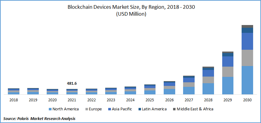 Blockchain Devices Market Size