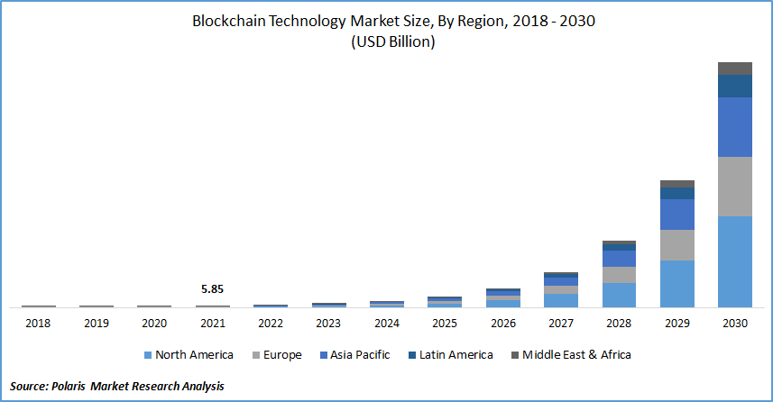 Blockchain Technology Market Size