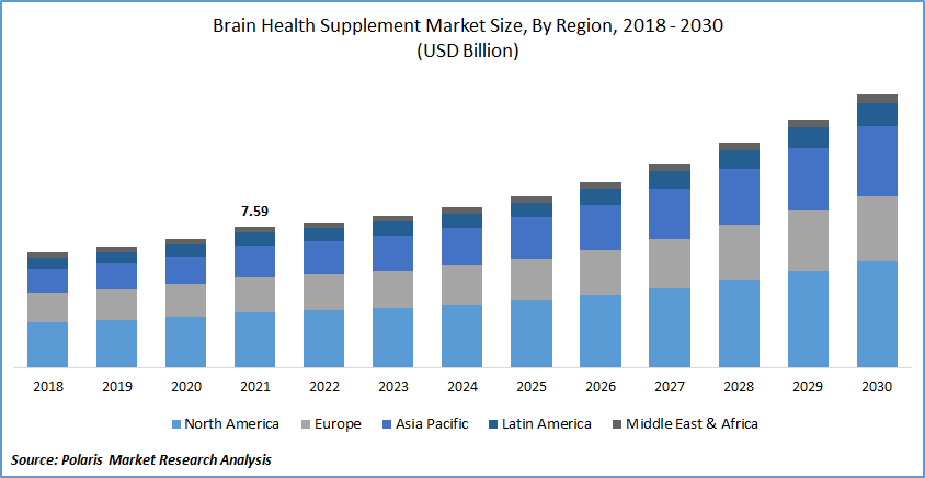 Brain Health Supplements Market Size