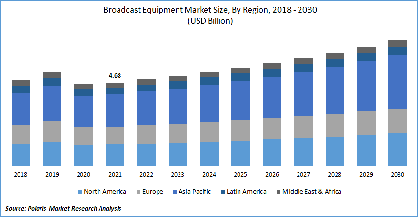 Broadcast Equipment Market Size