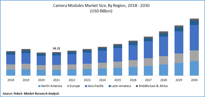 Camera Modules Market Size