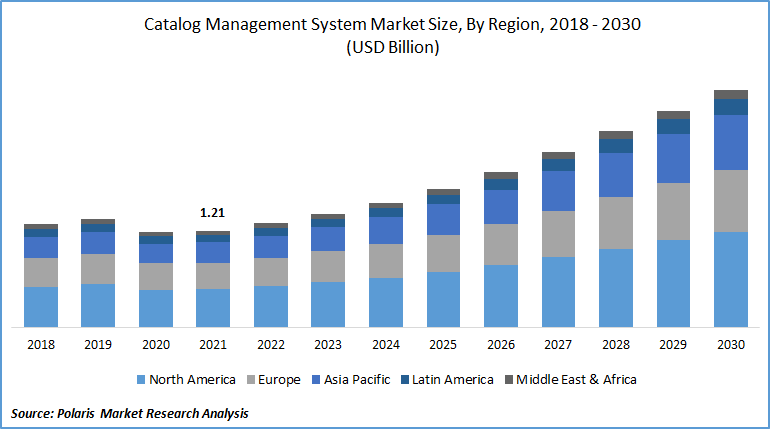 Catalog Management System Market Size
