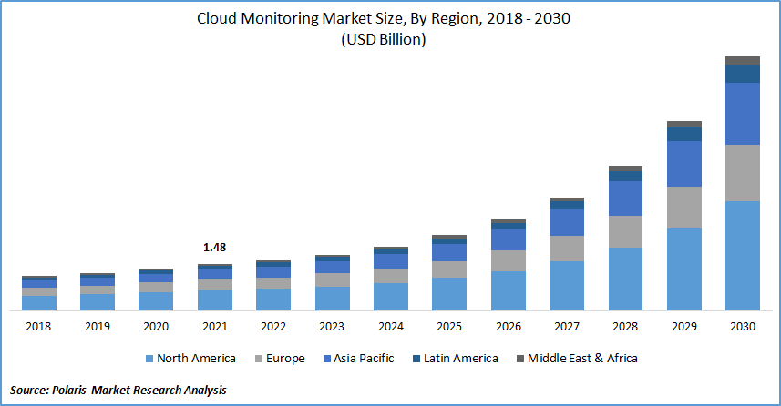 Cloud Monitoring Market Size