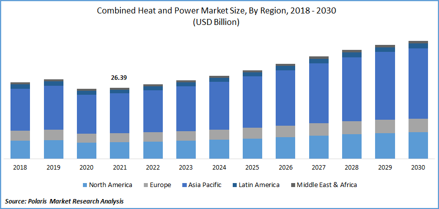 Combined Heat and Power Market Size
