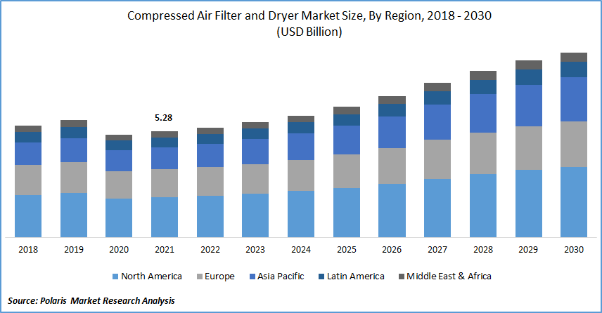 Compressed Air Filter and Dryer Market Size