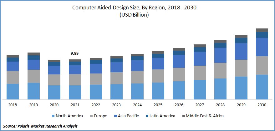 Computer Aided Design Market Size