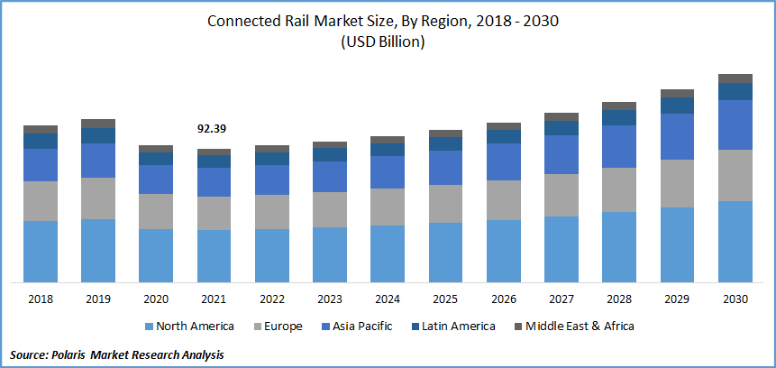 Connected Rail Market Size