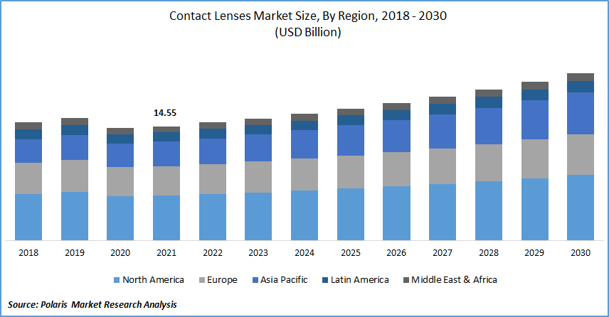 Contact Lenses Market Size