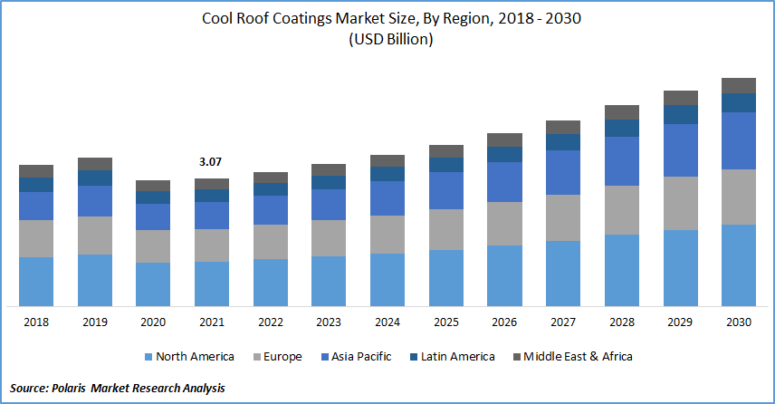 Cool Roof Coatings Market Size