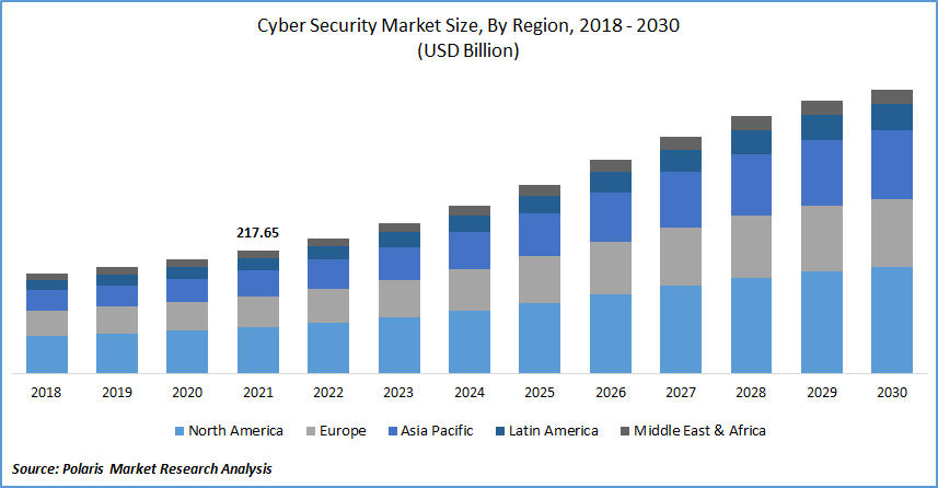Cyber Security Market Size