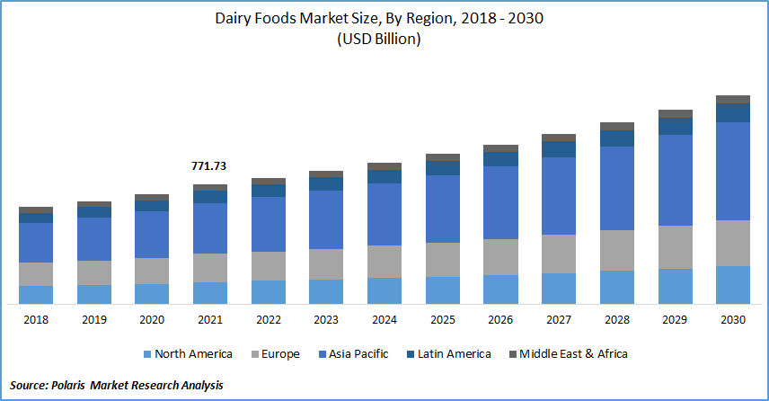 Dairy Foods Market Size