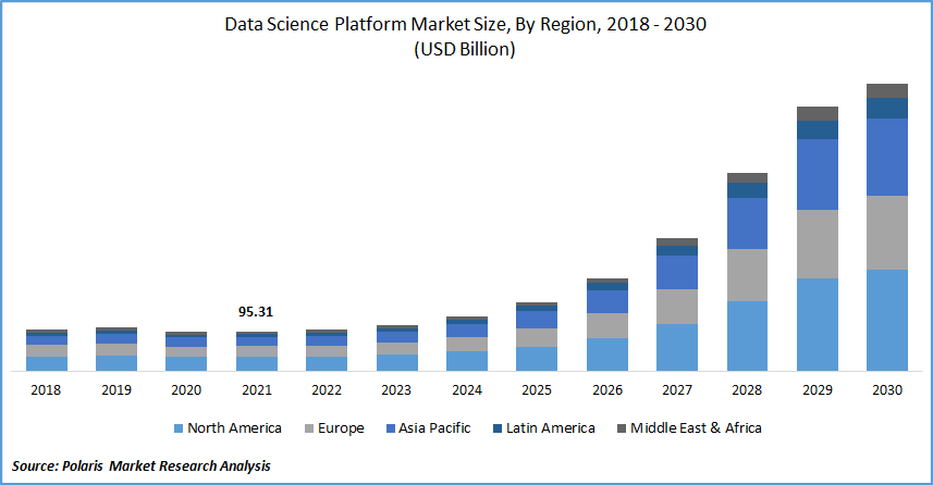 Data Science Platform Market Size