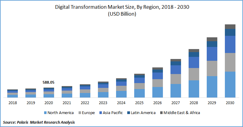 Digital Transformation Market Size