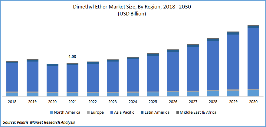 Dimethyl Ether Market Size