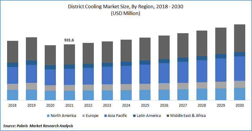 District Cooling Market Size