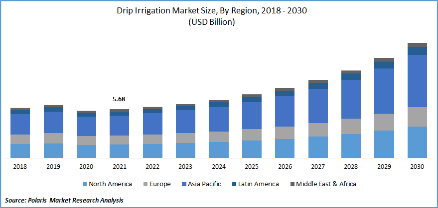 Drip Irrigation Market Share