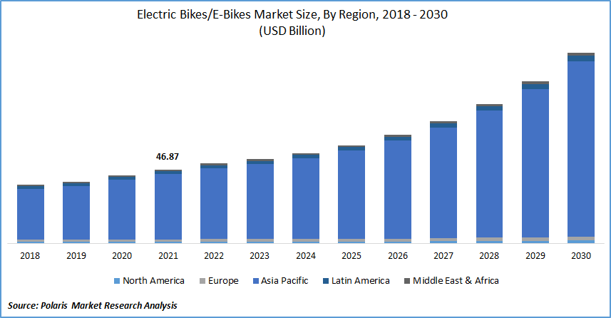 Electric BikesE-Bikes Market Size