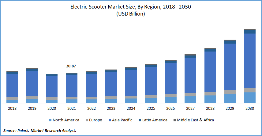 Electric Scooter Market Size