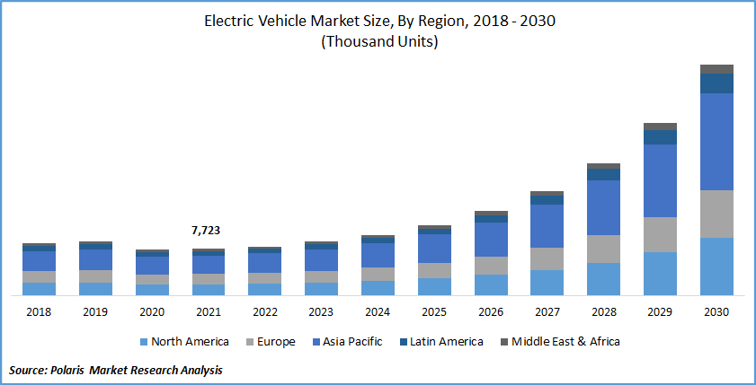 Electric Vehicle Market Size