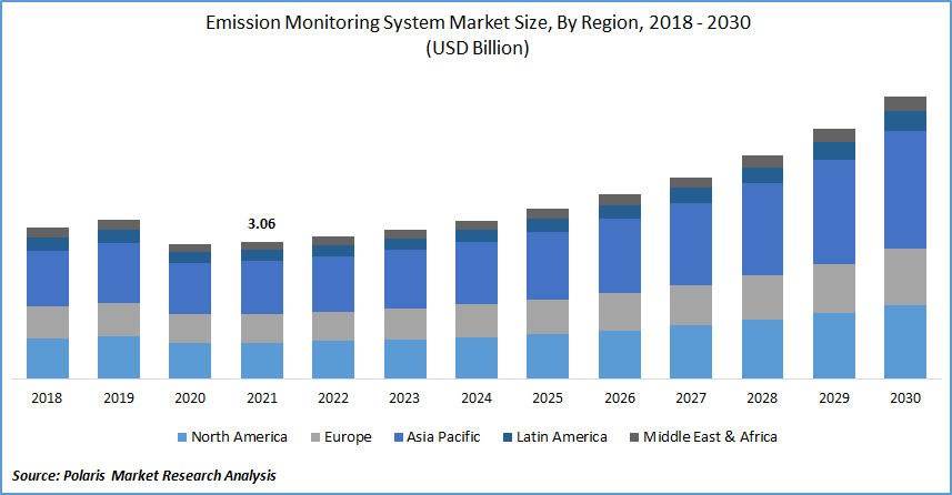 Emission Monitoring System (EMS) Market Size