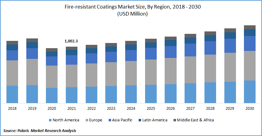 Fire-resistant Coatings Market Size