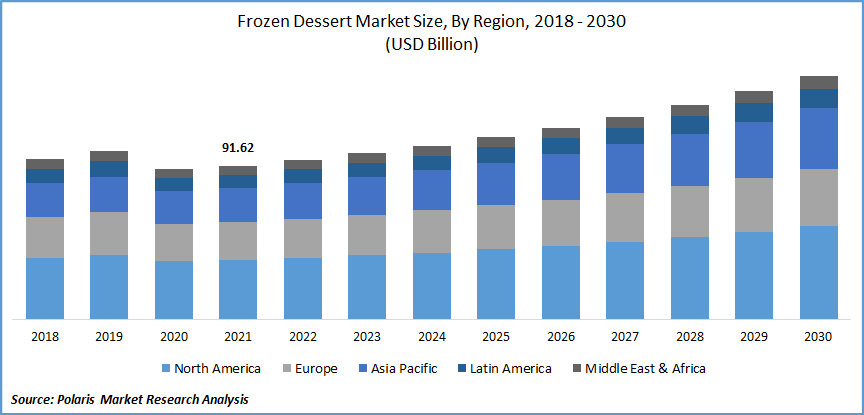 Frozen Dessert Market Size