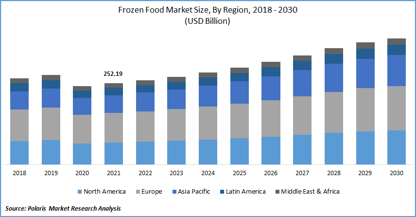 Frozen Food Market Size