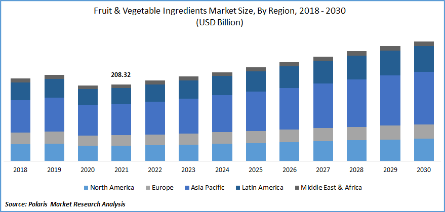 Fruit & Vegetable Ingredients Market Size