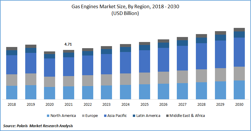 Gas Engines Market Size