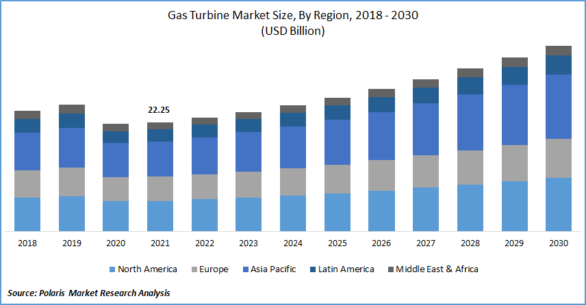 Gas Turbine Market Size