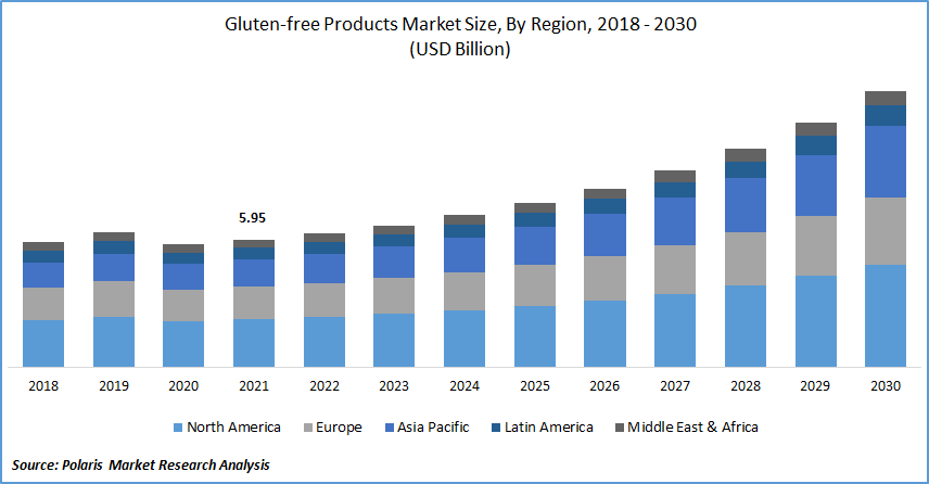 Gluten-free Products Market Size