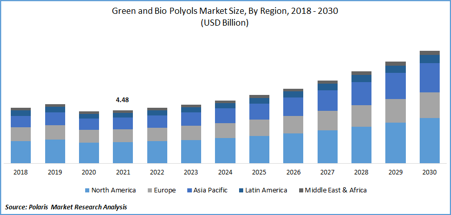 Green and Bio Polyols Market Size