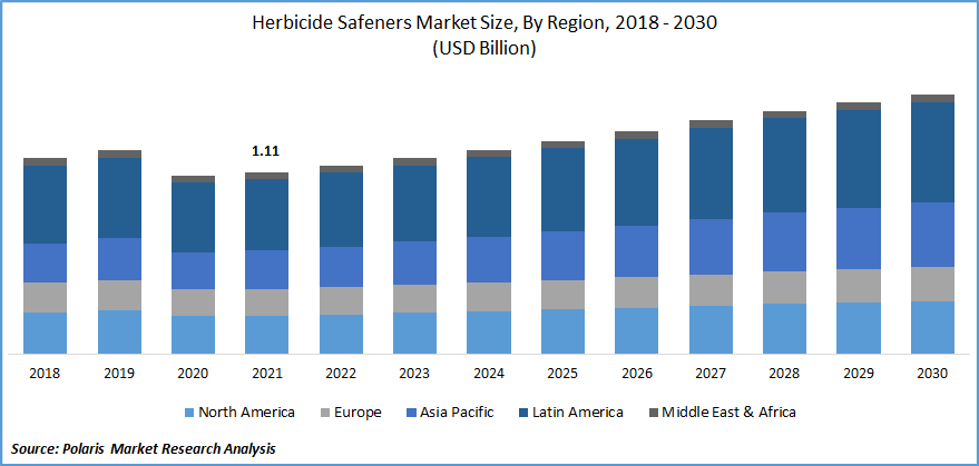 Herbicide Safeners Market Size