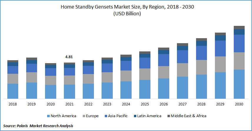 Home Standby Gensets Market Size