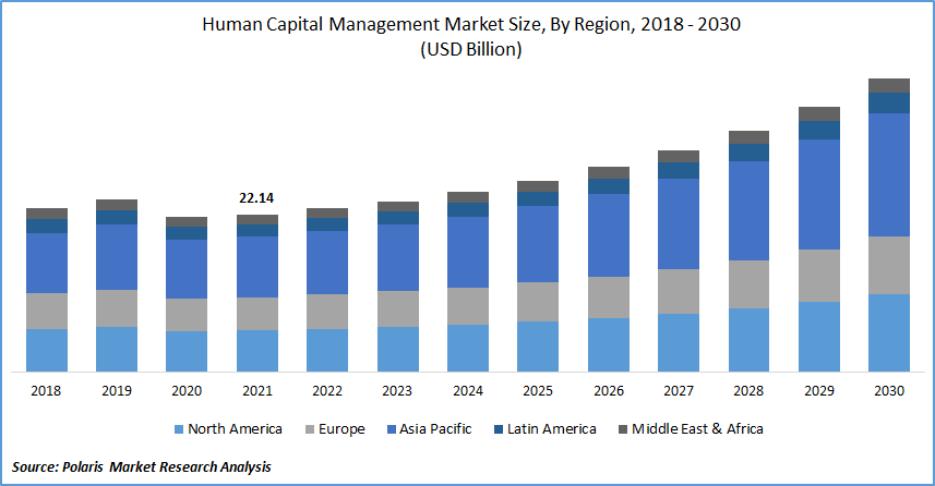 Human Capital Management Market Szie