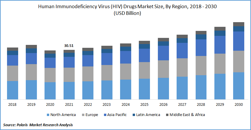 Human Immunodeficiency Virus (HIV) Drugs Market Size