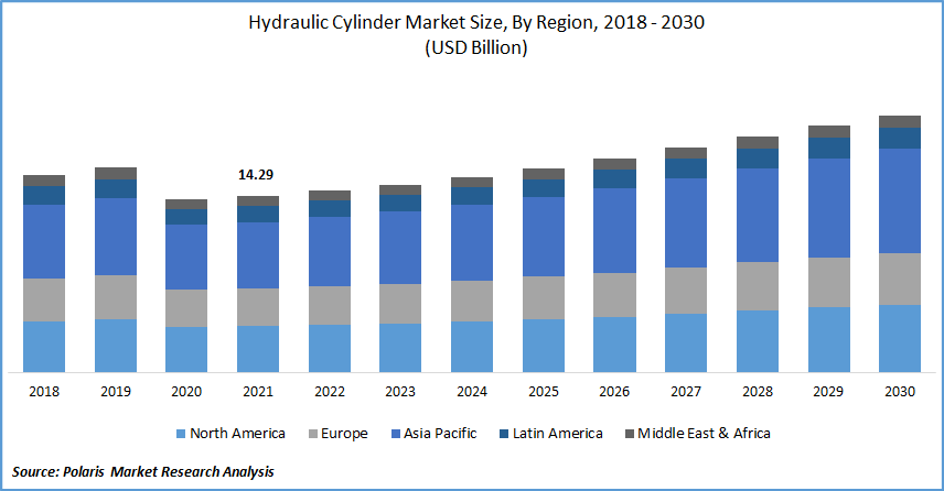 Hydraulic Cylinder Market Size