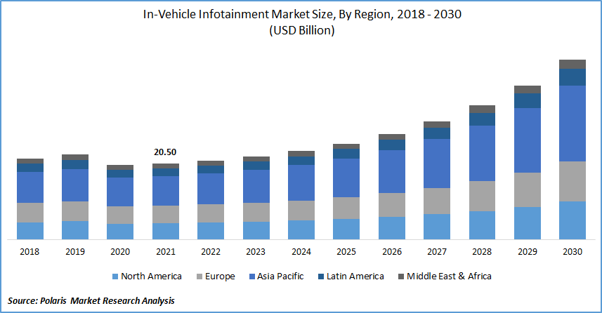 In-vehicle Infotainment Market Size