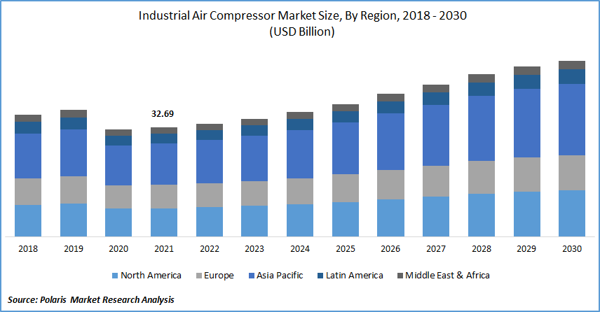 Industrial Air Compressor Market Size