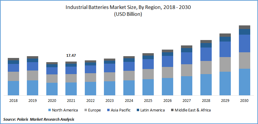 Industrial Batteries Market Size