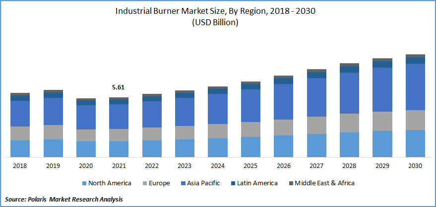 Industrial Burner Market Size