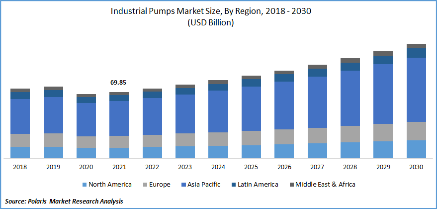 Industrial Pumps Market Size