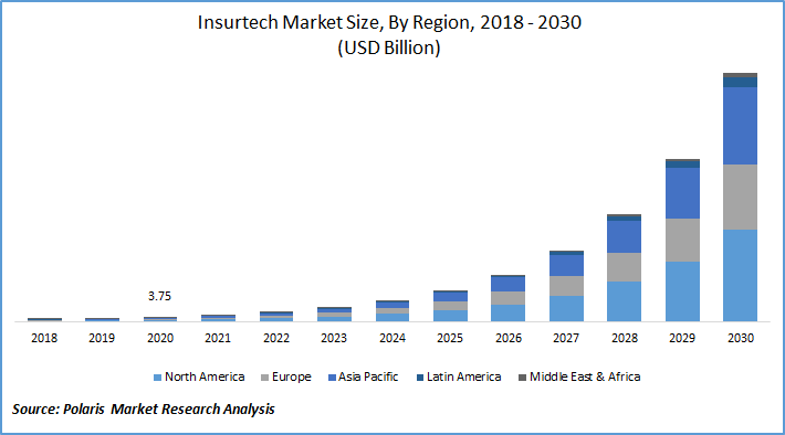 Insurtech Market Size