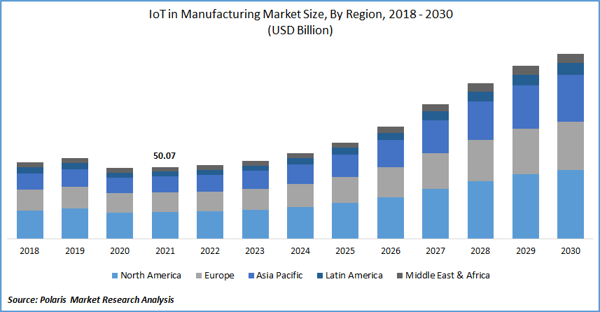 IoT in Manufacturing Market Size