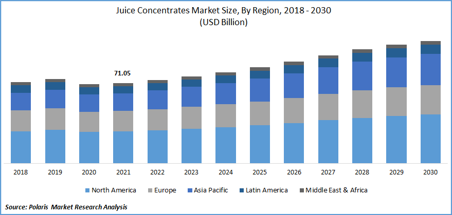 Juice Concentrates Market Size