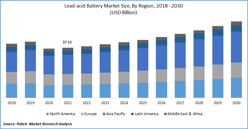 Lead-acid Battery Market Size