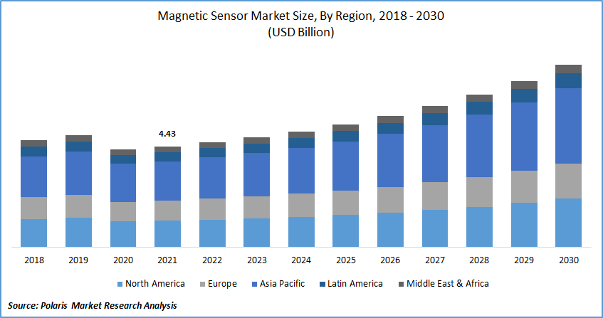 Magnetic Sensor Market Size