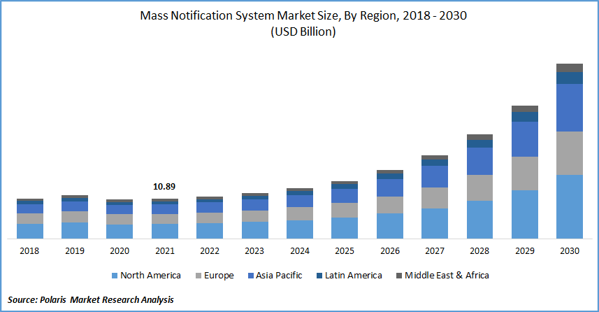 Mass Notification System Market Size